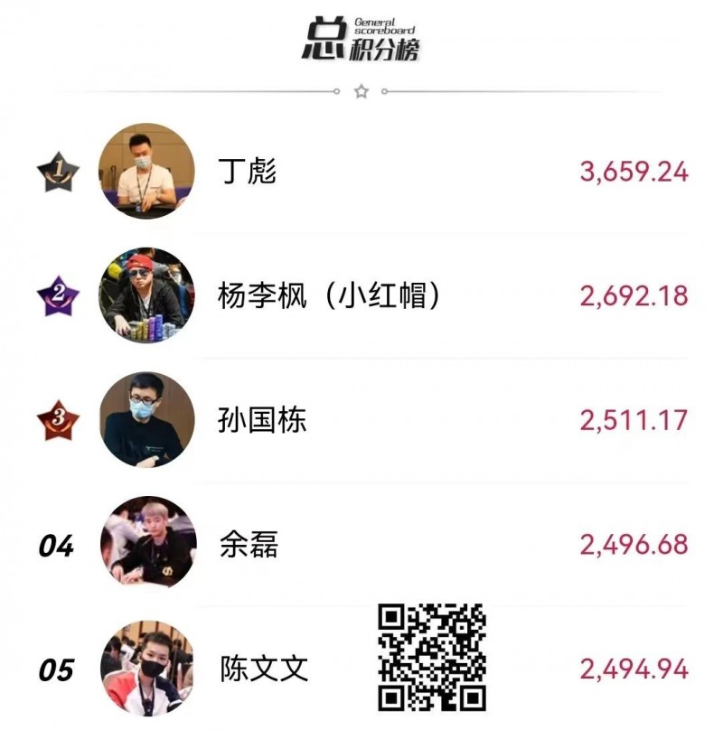【GG扑克】中扑榜盘点：超豪赛助力丁彪横扫三大榜单遥遥领先！11月份赛事进入年末爆发期！