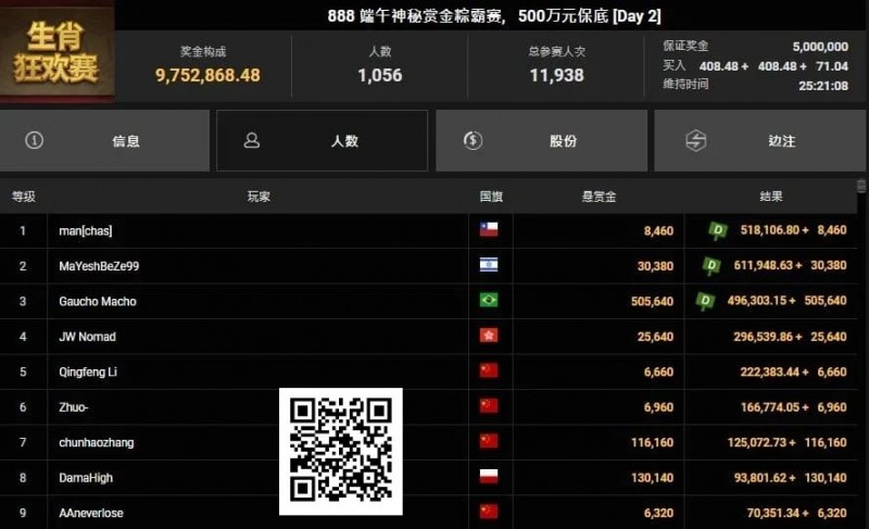 【GG扑克】恭喜国人又夺神秘赏金！2025WSOP GG大使Tony、陈真顺利晋级