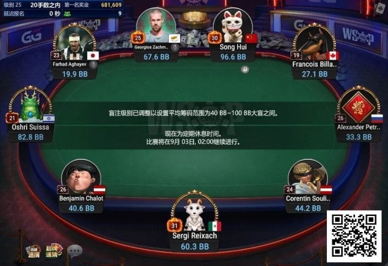 【GG扑克】中国选手宋辉领跑线上WSOP迷你主赛事FT，国人距离金手链只差一步之遥！