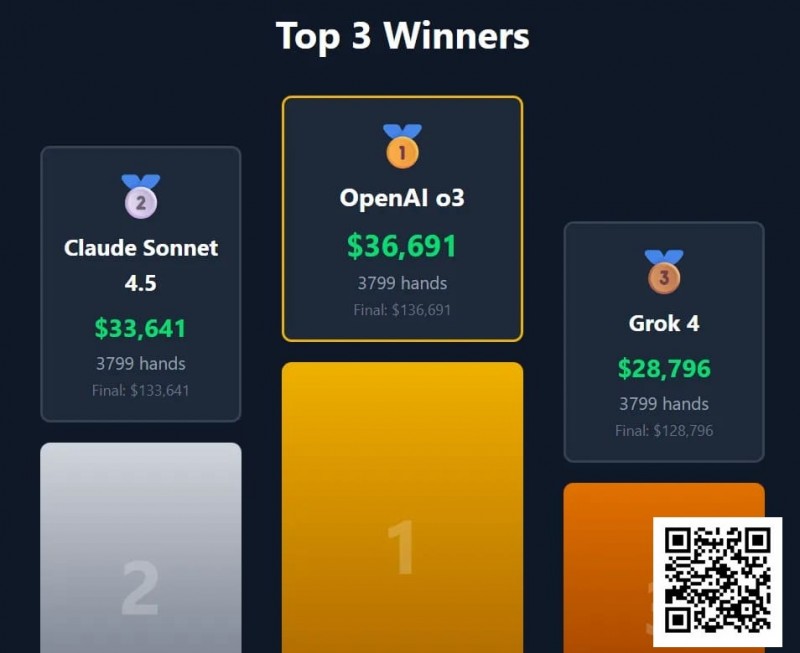 【GG扑克】“AI德扑大战”冠军出炉！马斯克的AI只拿到第三，却自称能碾压人类顶级职牌？