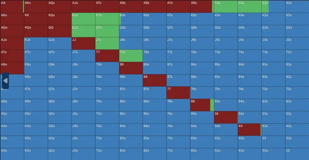 【GG扑克】一个令人惊讶的6bb平跟范围：Solver告诉你，短码不止推或弃