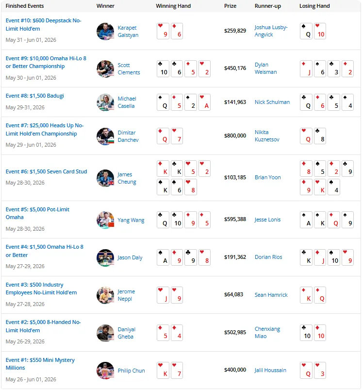 【GG扑克】2026 WSOP | 截至目前，中国军团2026WSOP进圈率高达90%！！！