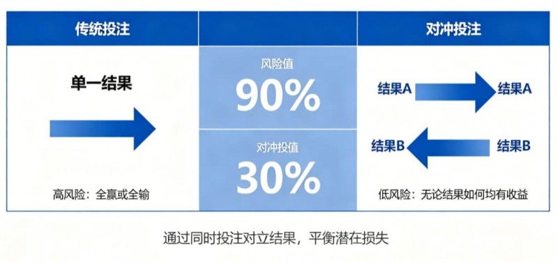 什么是“对冲投注”?降低风险的高阶策略