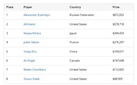 【GG扑克】2026WSOP收官!QQPK大使Nishant Sharma深筹赛夺金手链,朱跃奇豪客赛斩获第5名
