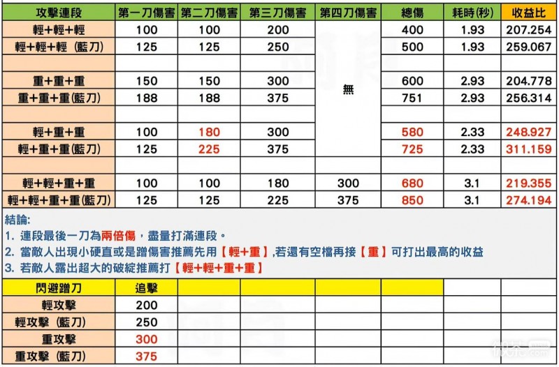 鬼武者剑之道攻击连段攻略 鬼武者剑之道攻击连段怎么打【GG扑克战队】