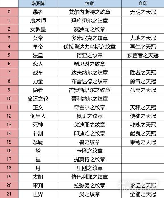 火焰纹章万缕千丝纹章及血印名称攻略 火焰纹章万缕千丝纹章及血印名称怎么对应【GG扑克战队】